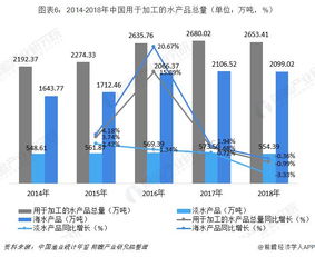 2018年中国水产品加工行业市场分析 生产逐步转向绿色发展 整体产量增速放缓