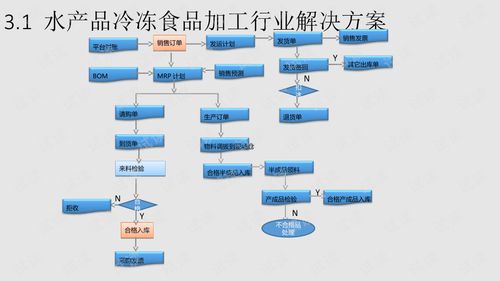 水产品冷冻食品加工行业解决方案.ppt