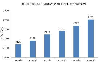 水产品冷冻加工市场调研 2021年水产品冷冻加工行业报告及前景分析